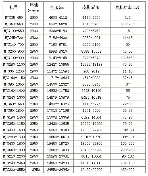 煤氣增壓風機選型 煤氣增壓風機選型